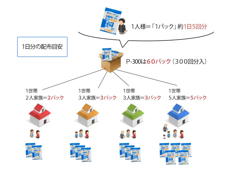 非常用トイレ マイレット 300回分