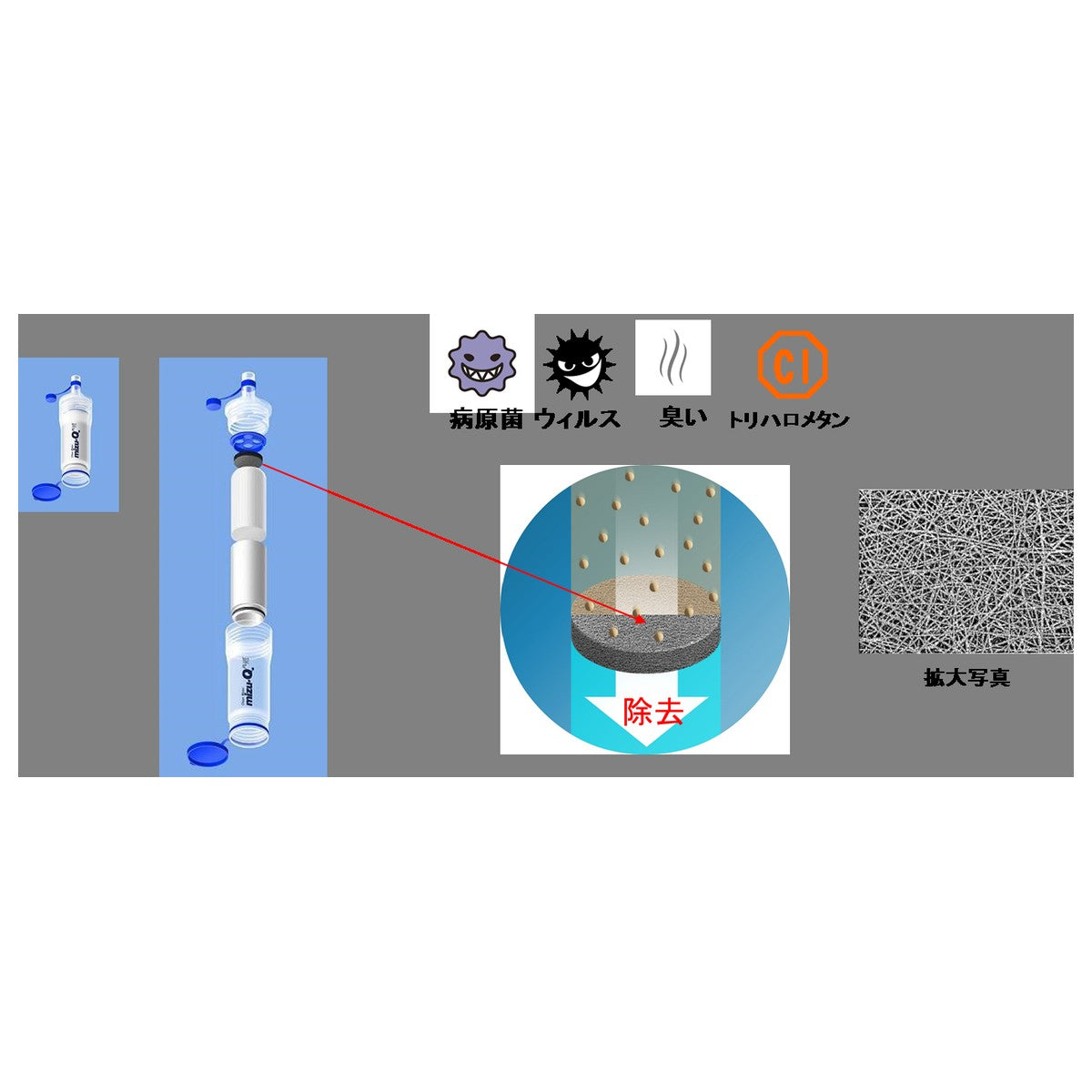 携帯型浄水器 mizu-Q PLUS 除去できる有害細菌・ウイルス・においの仕組み
