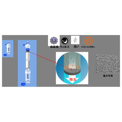 携帯型浄水器 mizu-Q PLUS 除去できる有害細菌・ウイルス・においの仕組み