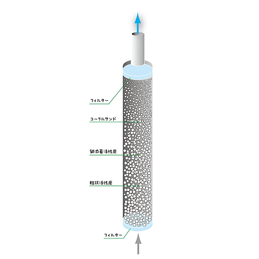 ストロー型携帯浄水器 mizu-Q フィルターの構造